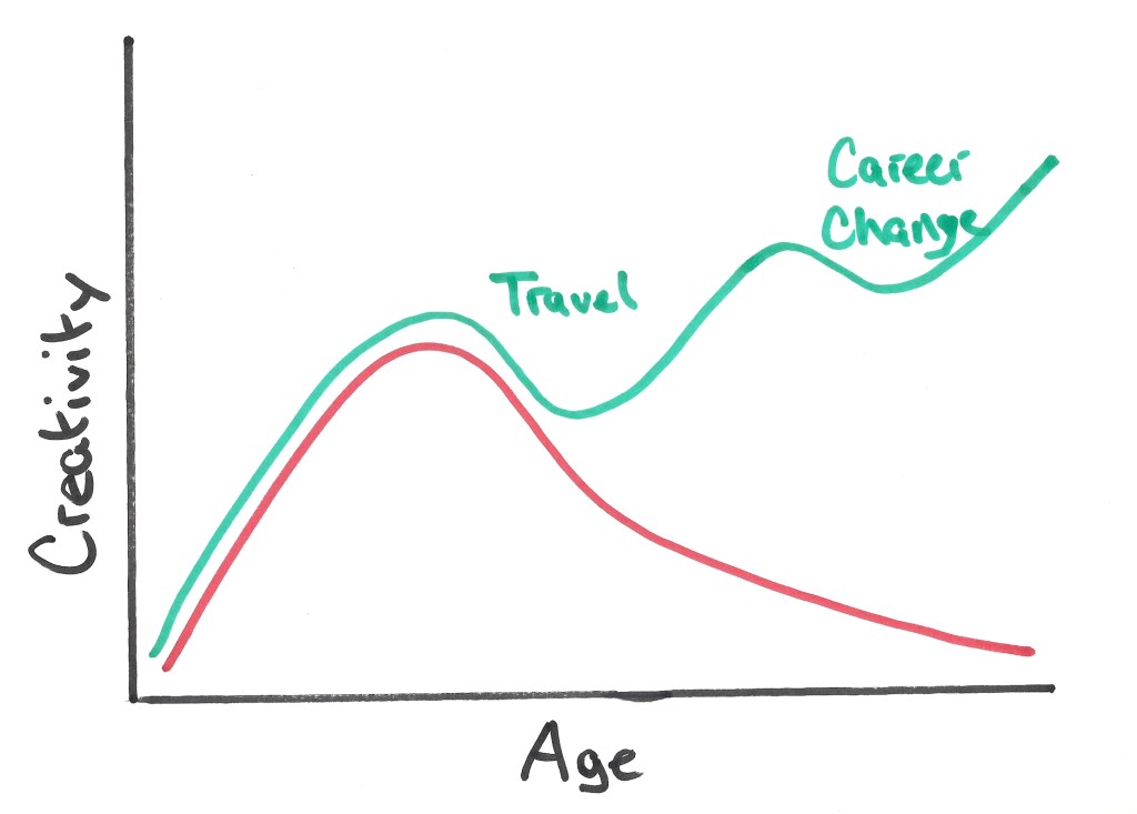 Reinvigorating Your Creativity