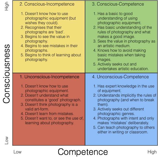 The Four Stages of Photographic&nbsp;Competence